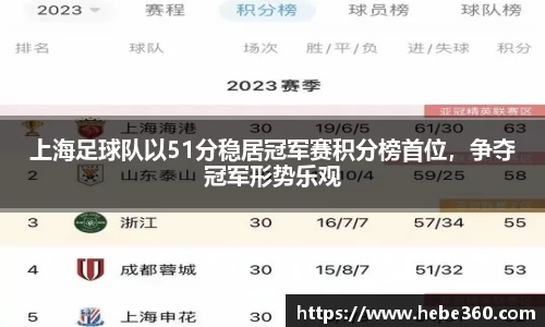 上海足球队以51分稳居冠军赛积分榜首位，争夺冠军形势乐观